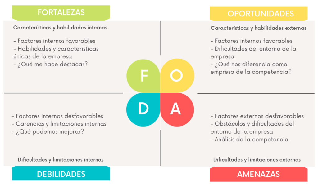 Plan de medios - Matriz FODA