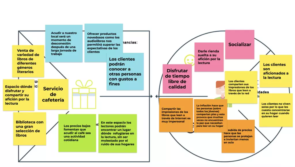 La imagen muestra el lienzo de la Propuesta de Valor para un café-librería.