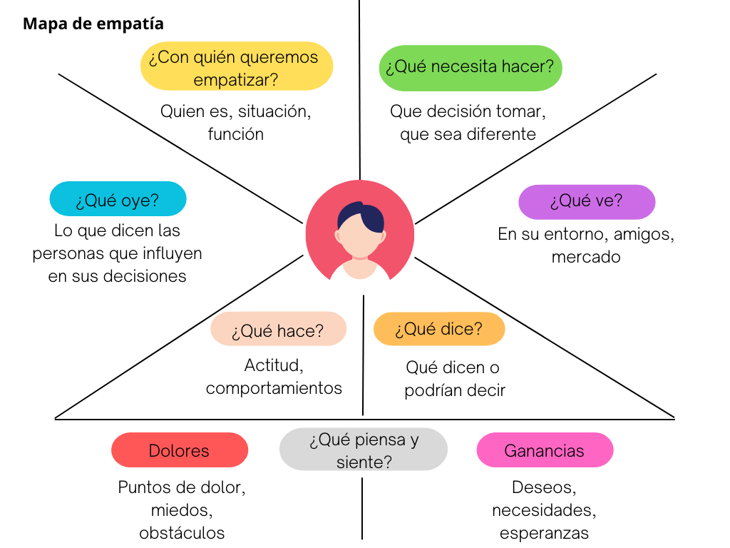 mapa de empatía con sus elementos descritos en resumen