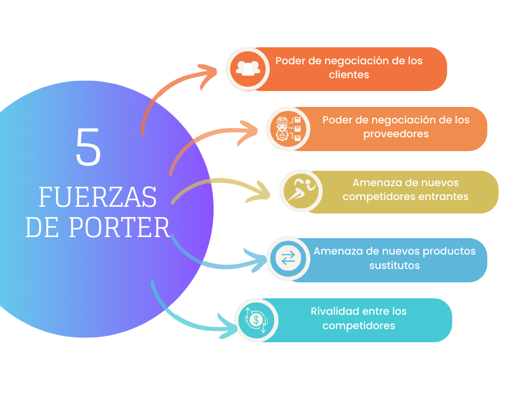5 fuerzas de porter 