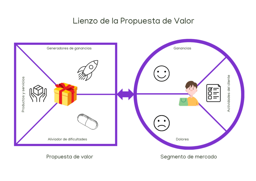 La imagen muestra la plantilla del lienzo de la Propuesta de Valor.